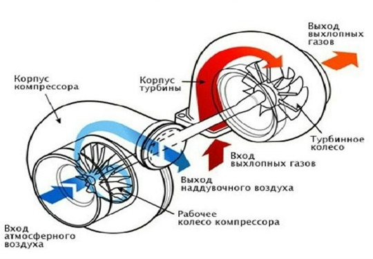 Как энергия выхлопных газов раскручивает турбину